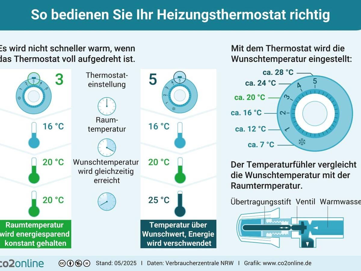 Abbildung einen Thermostats mit Erläuterungen zum richtigen Heizen.
