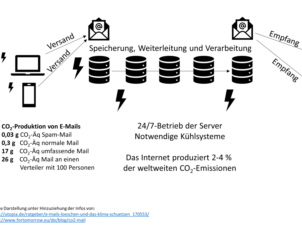 Infografik zum Stromverbrauch bei E-Mail-Sendung und E-Mail-Aufbewahrung