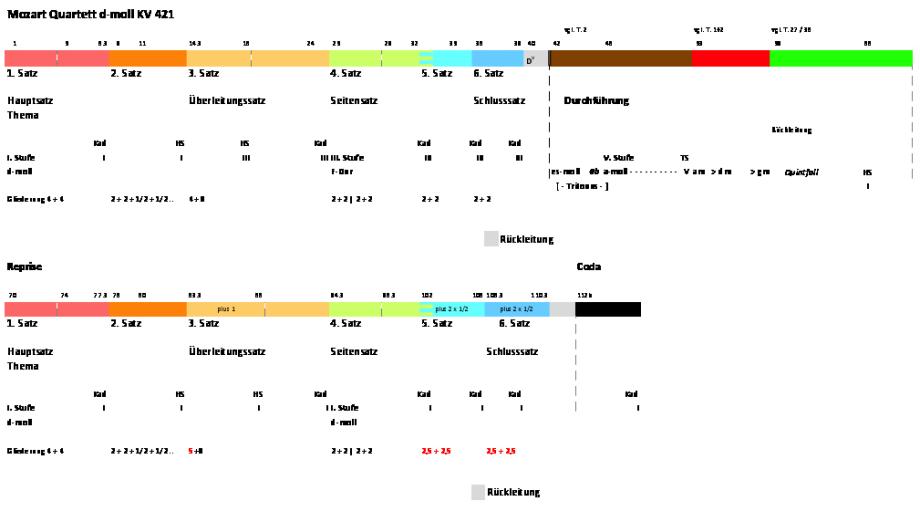 Farbige Formanalyse des Streichquartetts KV 421 von Mozart